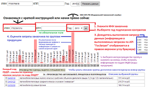 Анализ контрактов заказчика